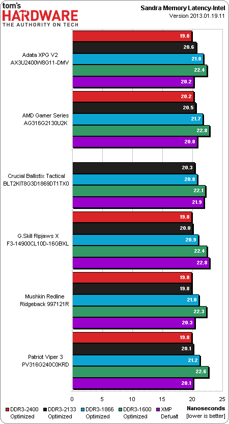 Image 22 : Comparatif : importance du kit RAM avec les IGP actuels