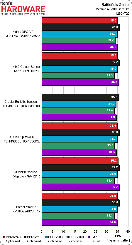 Image 24 : Comparatif : importance du kit RAM avec les IGP actuels