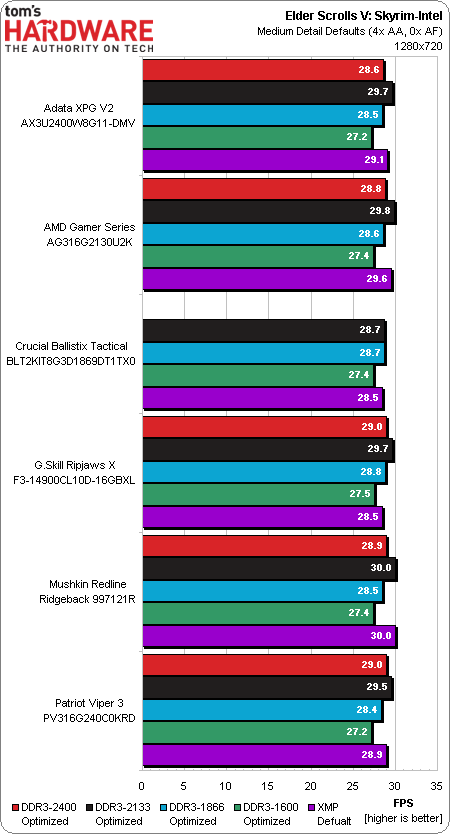 Image 30 : Comparatif : importance du kit RAM avec les IGP actuels