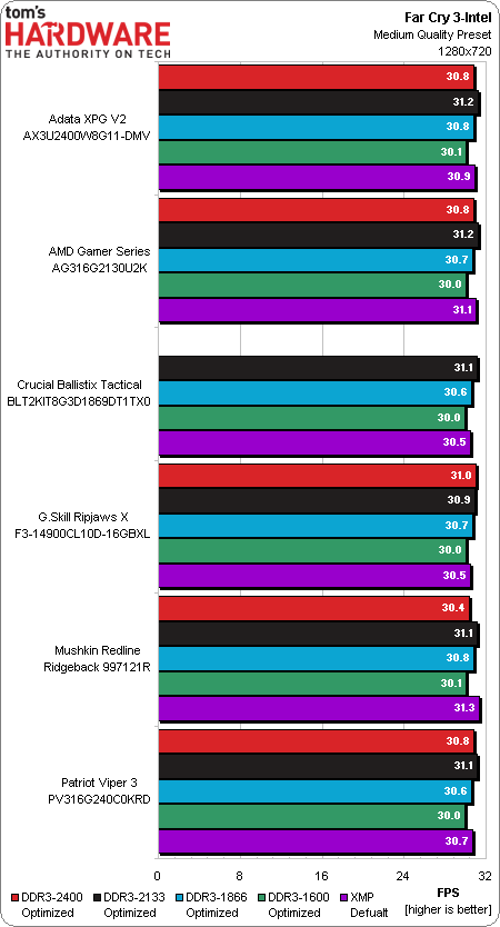 Image 26 : Comparatif : importance du kit RAM avec les IGP actuels