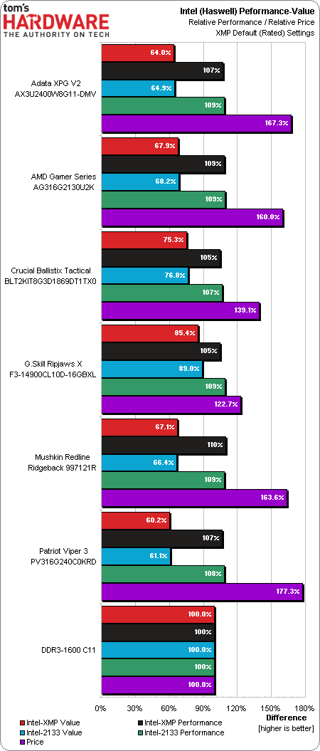 Image 34 : Comparatif : importance du kit RAM avec les IGP actuels
