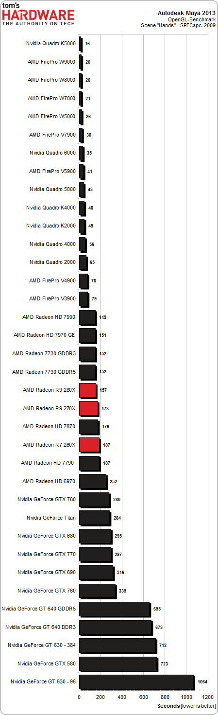 Image 2 : AMD Radeon R9 280X, R9 270X et R7 260X : quoi de neuf ?