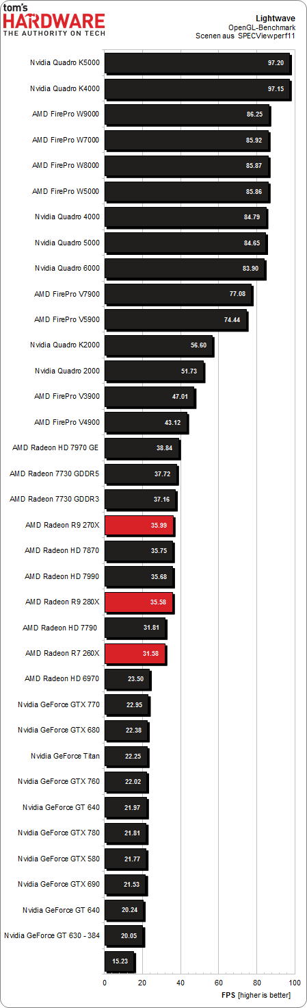 Image 3 : AMD Radeon R9 280X, R9 270X et R7 260X : quoi de neuf ?