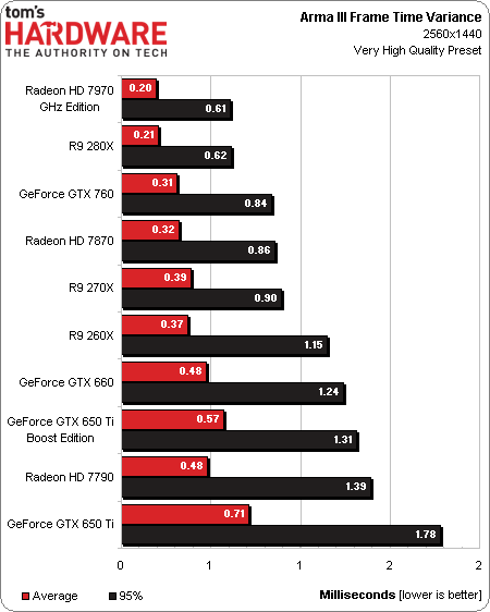 Image 5 : AMD Radeon R9 280X, R9 270X et R7 260X : quoi de neuf ?