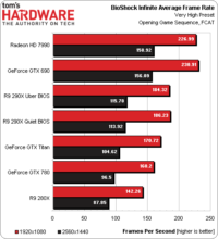 Image 3 : La Radeon R9 290X établit un nouveau record de performances