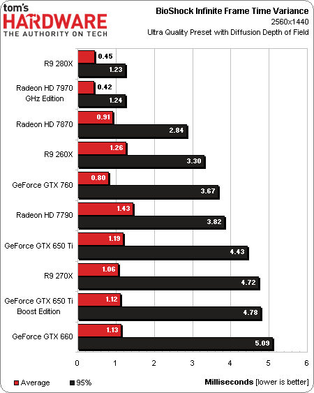 Image 5 : AMD Radeon R9 280X, R9 270X et R7 260X : quoi de neuf ?