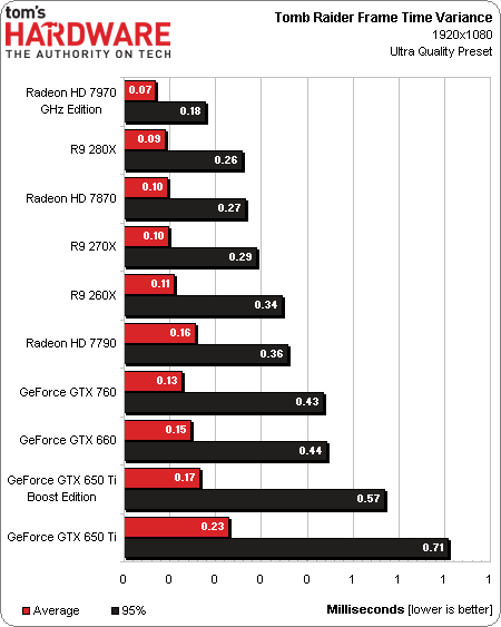Image 4 : AMD Radeon R9 280X, R9 270X et R7 260X : quoi de neuf ?