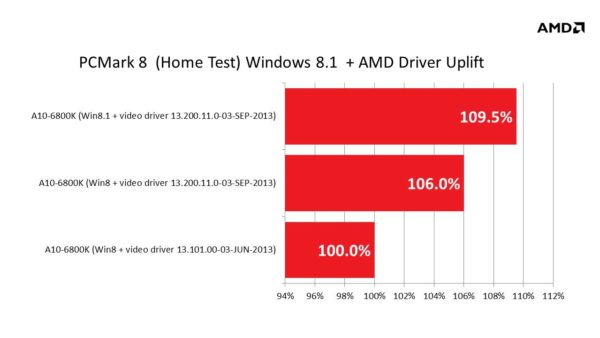 Image 1 : Les APU AMD plus rapides sous Windows 8.1