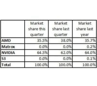 Image 1 : Le marché des cartes graphiques en hausse, NVIDIA devant