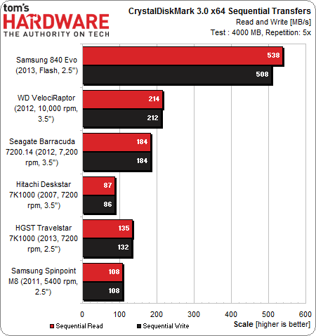 Image 1 : La bataille du téraoctet : disque dur contre SSD