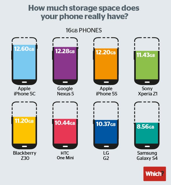 Image à la une de Quelle est la capacité réelle d'un smartphone 16 Go ?   MAJ