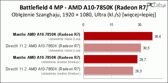 Image 3 : AMD Mantle : les premiers tests sont positifs