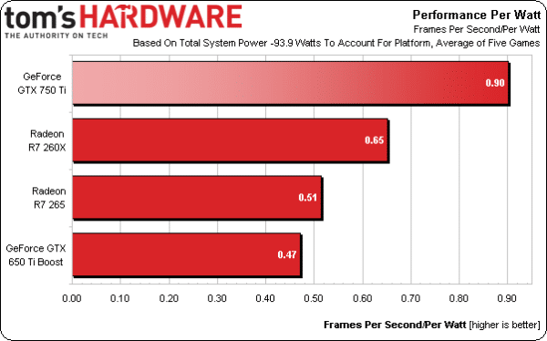 Image 8 : GeForce GTX 750 et 750 Ti : Maxwell roi de la performance énergétique