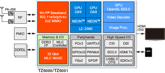 Image 1 : Une puce NAND qui fait aussi contrôleur réseau et SoC