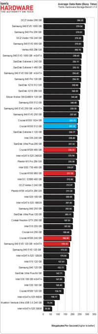 Image 4 : Plus gros, plus rapides : Crucial sort ses SSD M550