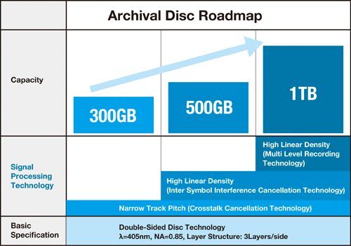 Image 2 : Sony et Panasonic créent un disque de 300 Go pour l'archivage