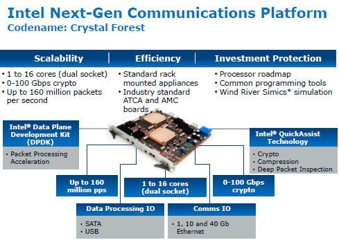 Image 1 : Glen Forest sera la prochaine plateforme réseau d'Intel
