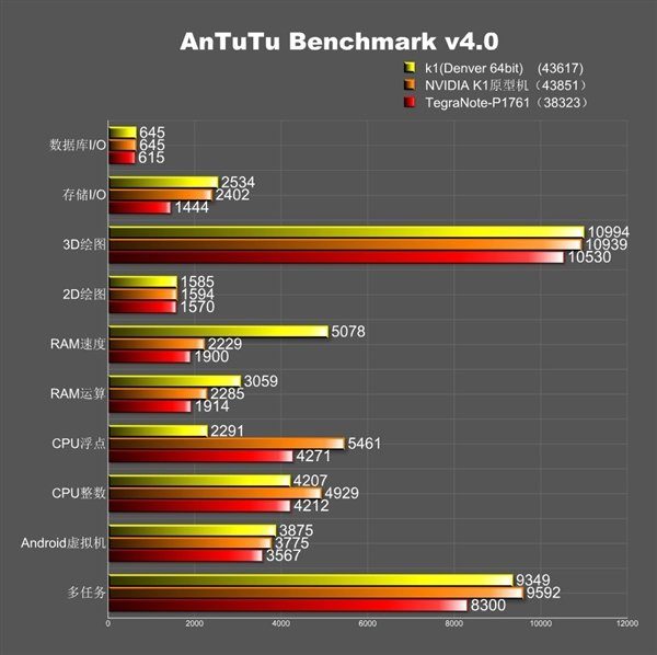 Image 2 : Premiers benchmarks du SoC Nvidia Tegra K1 64 bits