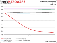 Image 3 : Le Galaxy S 4, Android 4.4 et la diminution de la fréquence du CPU