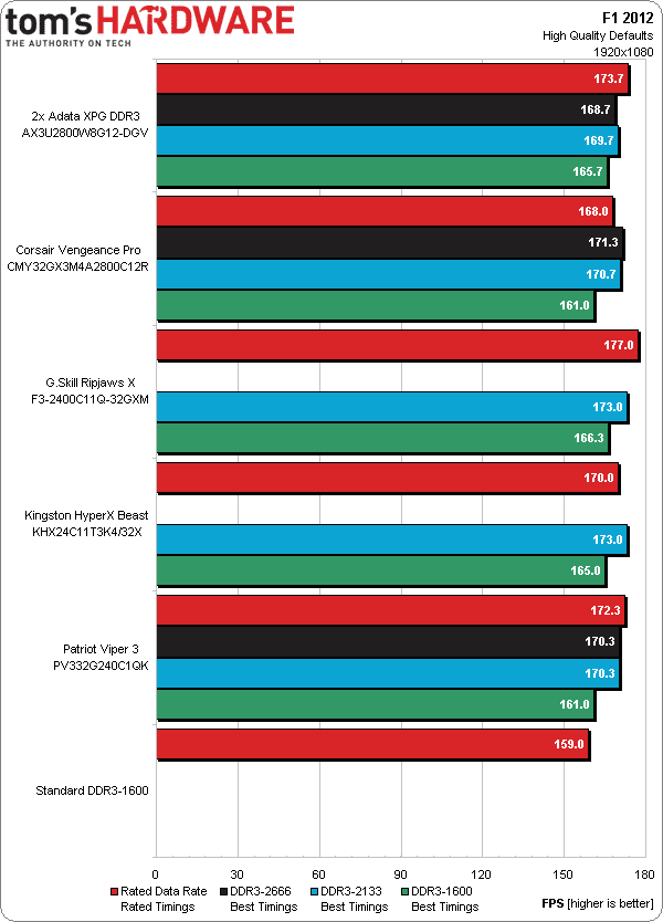 Image 22 : Comparatif : 5 kits DDR3 4x8 Go rapides