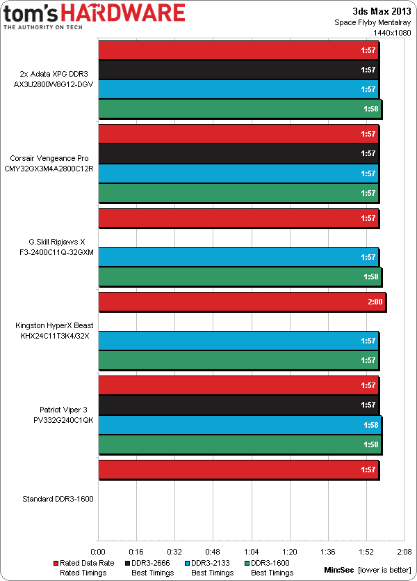 Image 24 : Comparatif : 5 kits DDR3 4x8 Go rapides