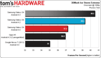 Image 2 : Le Galaxy S 4, Android 4.4 et la diminution de la fréquence du CPU
