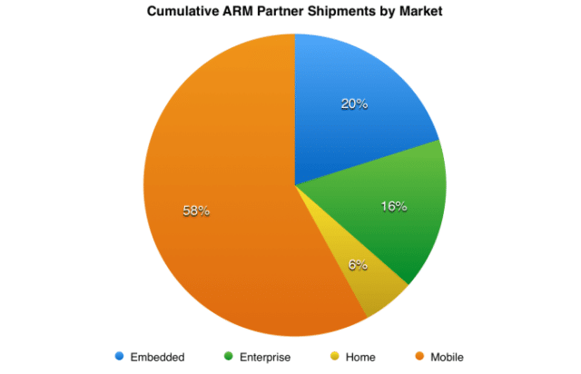 Image 1 : 50 milliards de processeurs ARM vendus