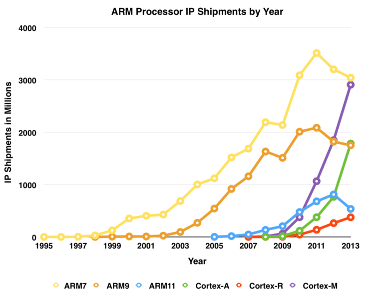 Image 2 : 50 milliards de processeurs ARM vendus