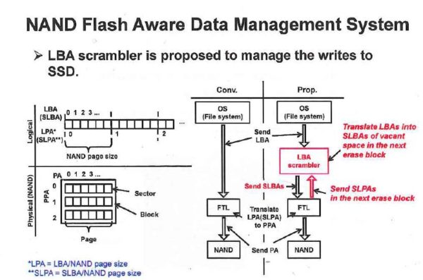 Image 2 : Des SSD 4 fois plus rapides grâce à une surcouche logicielle