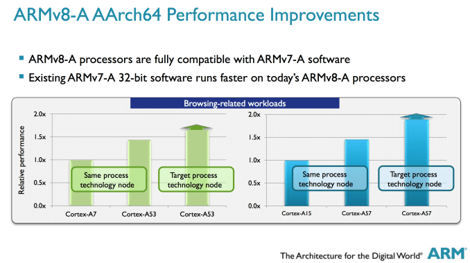 Image à la une de ARM parle des Cortex A53 et A57, ses puces 64 bits