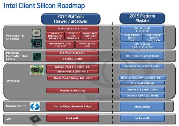 Image 1 : Roadmap Intel : les CPU Skylake gagneront un GPU GT4e plus puissant