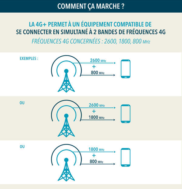 Image 1 : Bouygues Telecom lance la 4G+ et accélère sa 4G