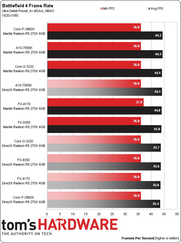 Image 1 : AMD Mantle côté performances