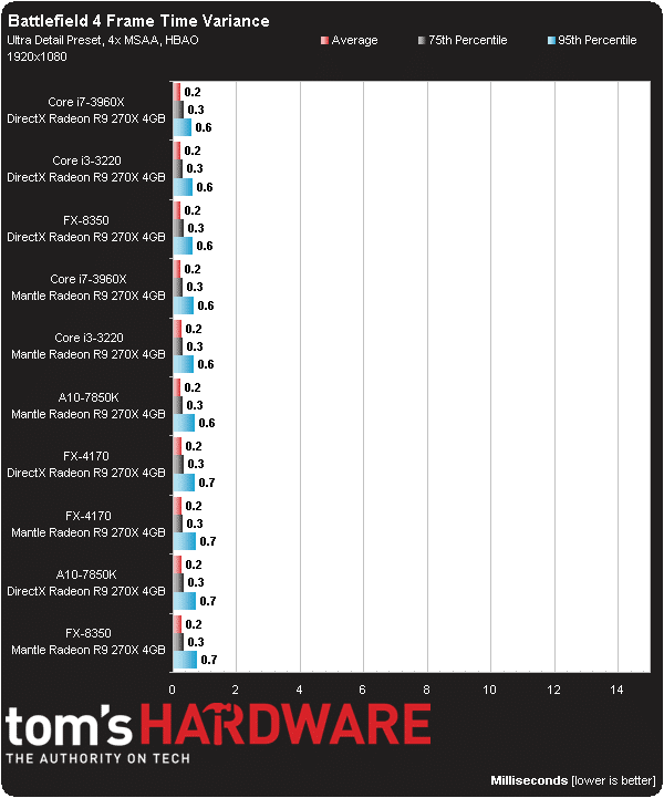 Image 3 : AMD Mantle côté performances