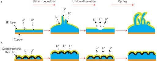 Image 1 : Une avancée prometteuse pour les batteries au Lithium
