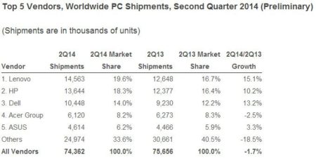 Image 1 : Les ventes de PC continuent de baisser