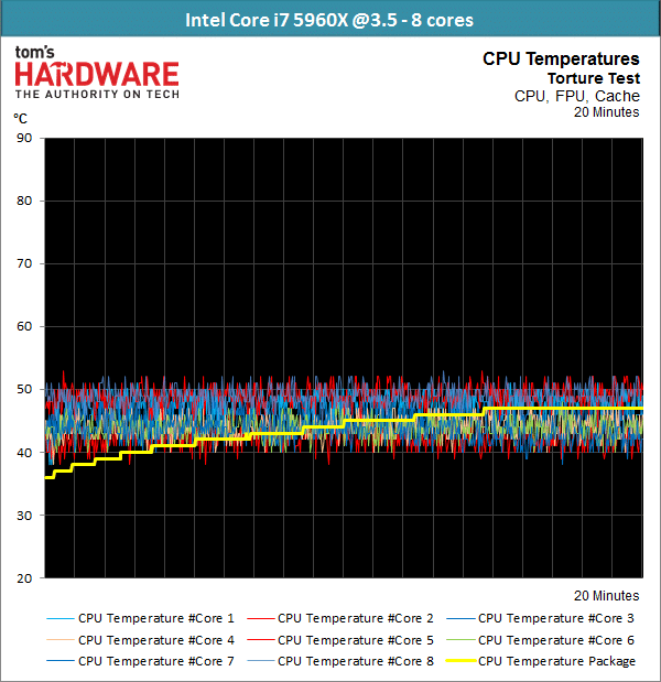 Image 28 : Haswell-E est enfin là : Test des Core i7-5960X, i7-5930K et i7-5820K