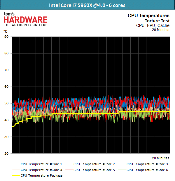 Image 39 : Haswell-E est enfin là : Test des Core i7-5960X, i7-5930K et i7-5820K