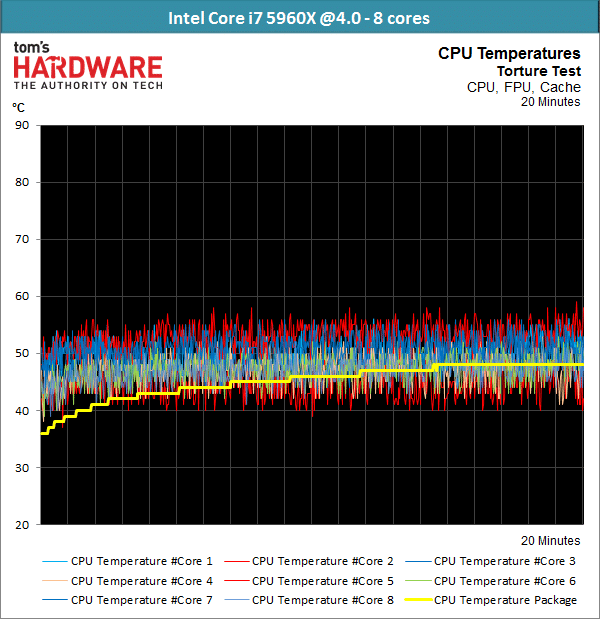 Image 35 : Haswell-E est enfin là : Test des Core i7-5960X, i7-5930K et i7-5820K