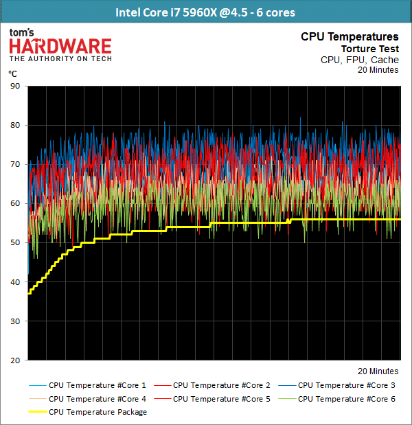 Image 46 : Haswell-E est enfin là : Test des Core i7-5960X, i7-5930K et i7-5820K