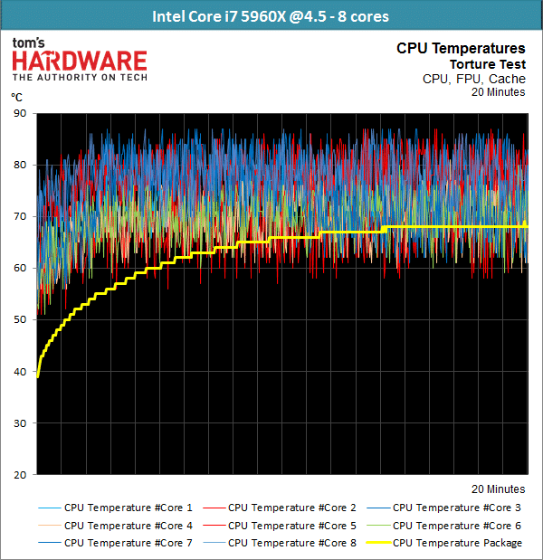 Image 42 : Haswell-E est enfin là : Test des Core i7-5960X, i7-5930K et i7-5820K