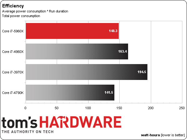 Image 66 : Haswell-E est enfin là : Test des Core i7-5960X, i7-5930K et i7-5820K