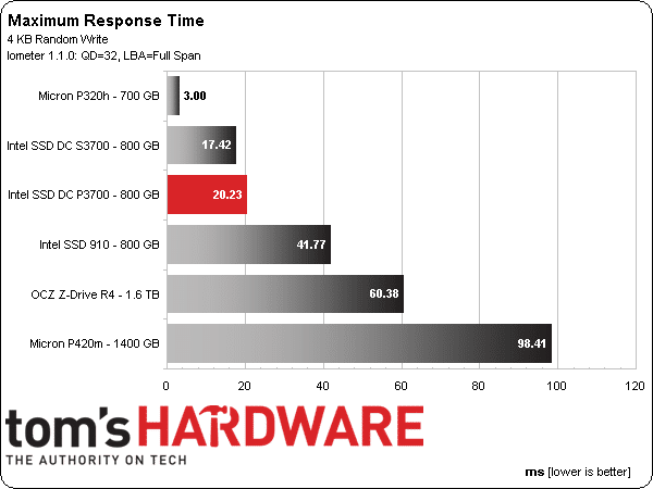Image 15 : Comparatif : les SSD PCIe