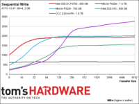 Image 22 : Comparatif : les SSD PCIe