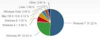 Image 1 : Windows XP passe sous les 25% de PDM