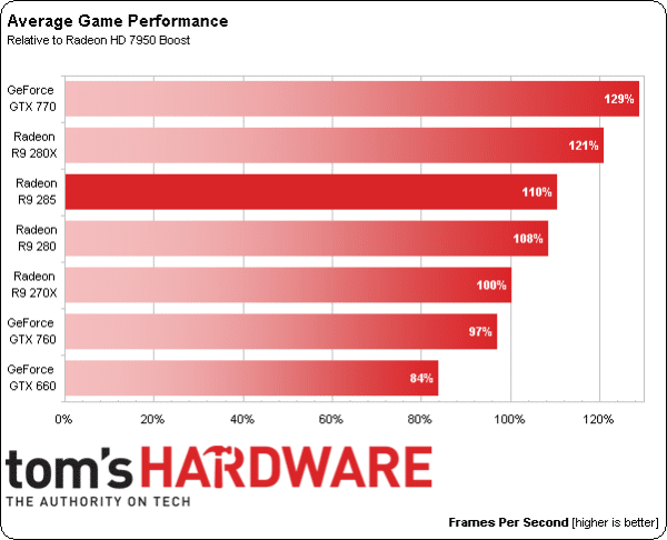 Image 1 : AMD Radeon R9 285 : et voici Tonga !