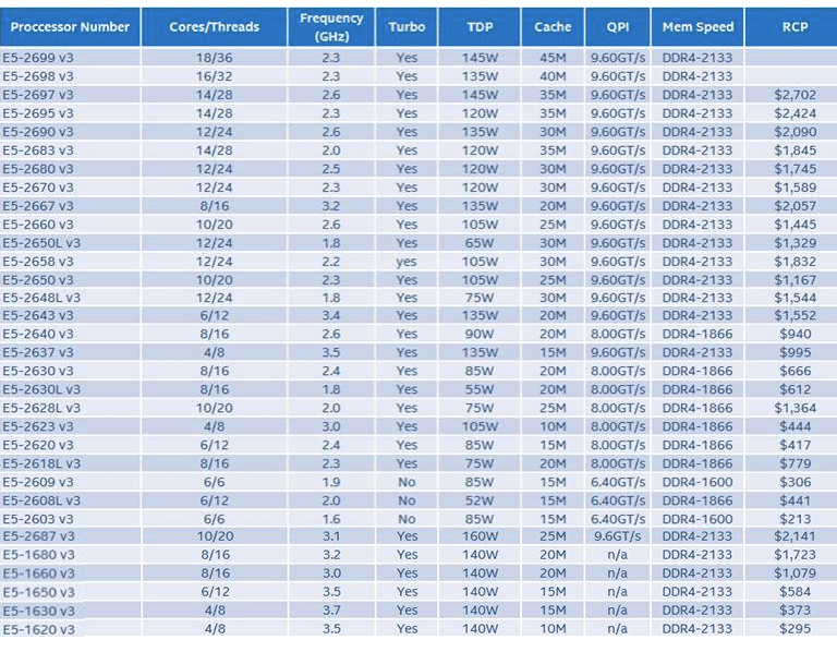 Image à la une de Haswell arrive dans les Xeon E5 v3, de 4 à 18 coeurs !