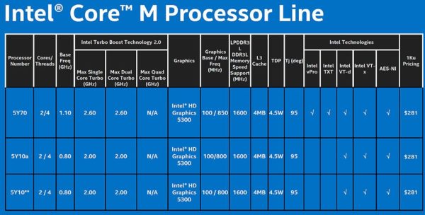 Image 1 : Intel lance trois Core M Broadwell, à 800 ou 1100 MHz