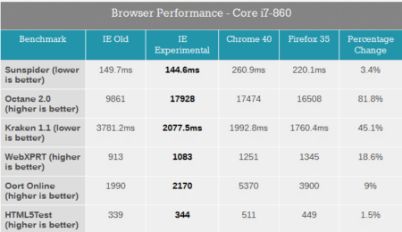 Image 2 : Windows 10 : Spartan est bien plus rapide qu'Internet Explorer