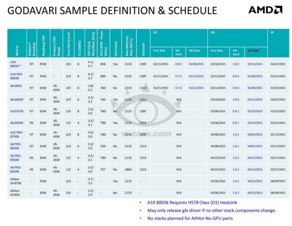 Image 1 : L'APU AMD Godavari sera compatible avec le Socket FM2+
